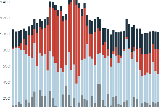 Die Grafik zeigt die Stromerzeugung aus erneuerbaren Energien.